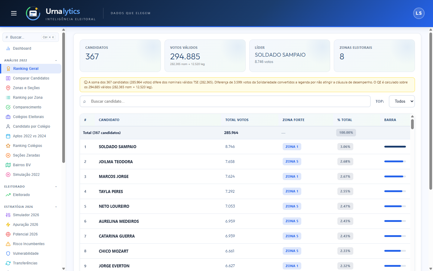Painel do Urnalytics com o ranking de votação de deputado estadual em Roraima 2022
